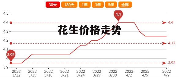 松原花生果最新价格表及市场趋势分析