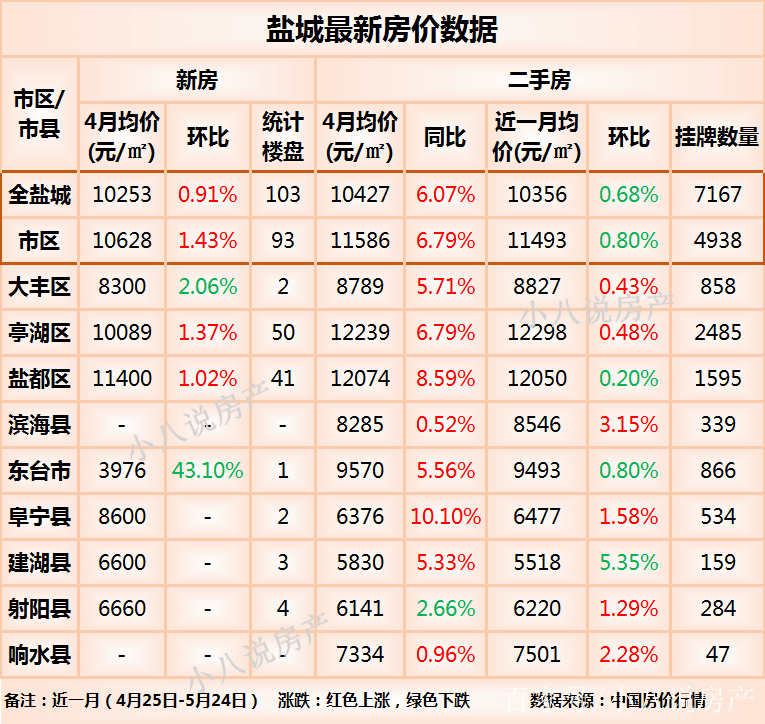 盐城七月份房价走势及最新动态分析